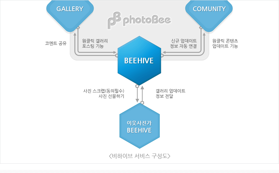  ̺   BEEHIVE GALLERY Ŭ   , ڸƮ  ϸ BEEHIVE COMMUNITY ű Ʈ  ڵ , Ŭ  Ʈ  ,  BEEHIVE ̿۰ BEEHIVE  ũ( Ǽ)  ϱ,  Ʈ   մϴ.